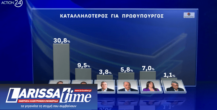 Δημοσκόπηση: Μονοψήφια η διαφορά της Ν.Δ. με το ΠΑΣΟΚ, πέμπτος ο ΣΥΡΙΖΑ-6